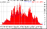Solar PV/Inverter Performance East Array Power Output & Solar Radiation