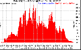 Solar PV/Inverter Performance East Array Actual & Average Power Output