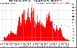 Solar PV/Inverter Performance East Array Actual & Running Average Power Output