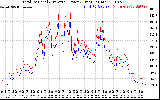 Solar PV/Inverter Performance PV Panel Power Output & Inverter Power Output
