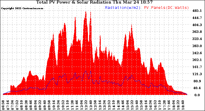 Solar PV/Inverter Performance Total PV Panel Power Output & Solar Radiation