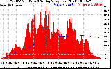 Solar PV/Inverter Performance Total PV Panel & Running Average Power Output