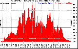 Solar PV/Inverter Performance Total PV Panel Power Output