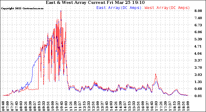 Solar PV/Inverter Performance Photovoltaic Panel Current Output