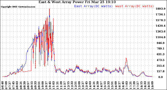 Solar PV/Inverter Performance Photovoltaic Panel Power Output