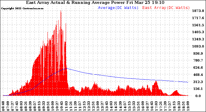 Solar PV/Inverter Performance East Array Actual & Running Average Power Output