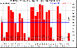 Solar PV/Inverter Performance Daily Solar Energy Production