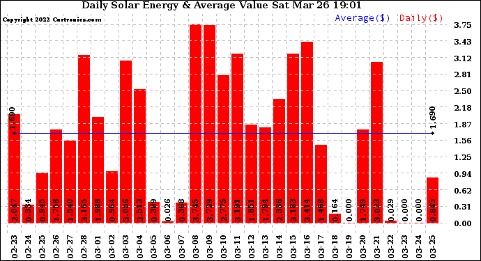 Solar PV/Inverter Performance Daily Solar Energy Production Value