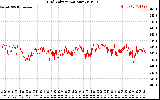 Solar PV/Inverter Performance Grid Voltage