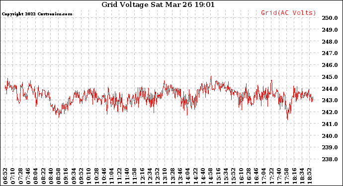 Solar PV/Inverter Performance Grid Voltage