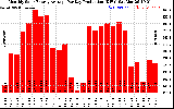 Solar PV/Inverter Performance Monthly Solar Energy Production Average Per Day (KWh)