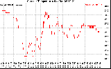 Solar PV/Inverter Performance Outdoor Temperature