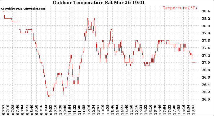 Solar PV/Inverter Performance Outdoor Temperature