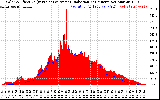 Solar PV/Inverter Performance Solar Radiation & Effective Solar Radiation per Minute