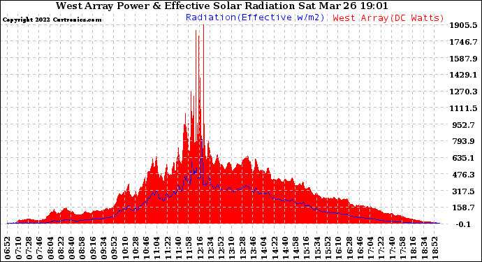 Solar PV/Inverter Performance West Array Power Output & Effective Solar Radiation