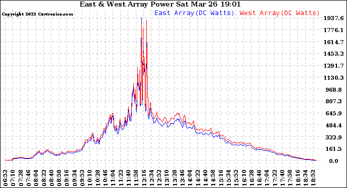 Solar PV/Inverter Performance Photovoltaic Panel Power Output