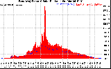 Solar PV/Inverter Performance East Array Power Output & Solar Radiation