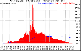 Solar PV/Inverter Performance East Array Actual & Running Average Power Output