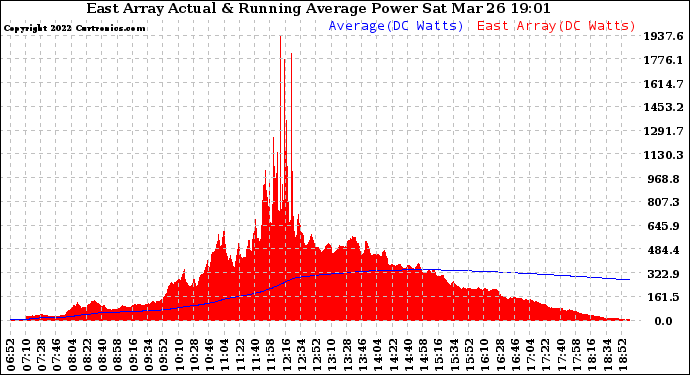 Solar PV/Inverter Performance East Array Actual & Running Average Power Output