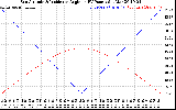 Solar PV/Inverter Performance Sun Altitude Angle & Sun Incidence Angle on PV Panels