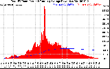 Solar PV/Inverter Performance Total PV Panel & Running Average Power Output