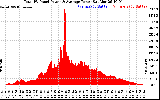 Solar PV/Inverter Performance Total PV Panel Power Output