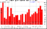 Solar PV/Inverter Performance Weekly Solar Energy Production