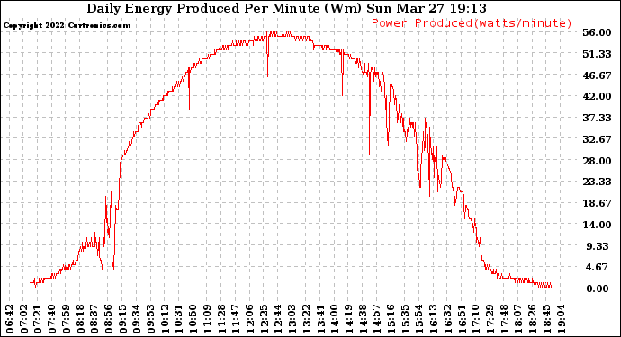 Solar PV/Inverter Performance Daily Energy Production Per Minute