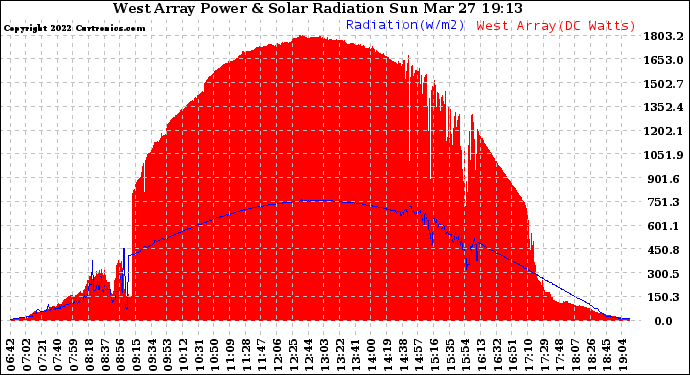 Solar PV/Inverter Performance West Array Power Output & Solar Radiation
