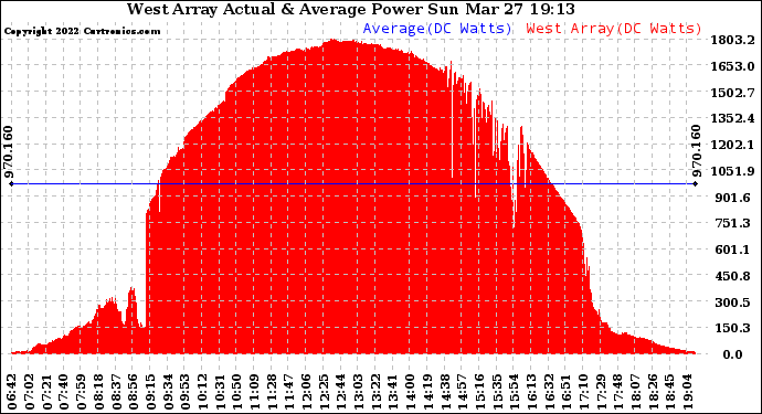 Solar PV/Inverter Performance West Array Actual & Average Power Output