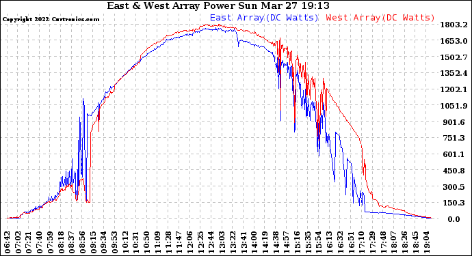 Solar PV/Inverter Performance Photovoltaic Panel Power Output