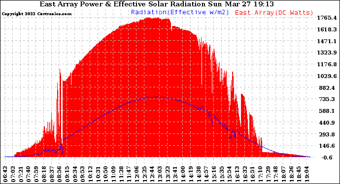 Solar PV/Inverter Performance East Array Power Output & Effective Solar Radiation