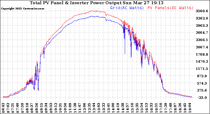 Solar PV/Inverter Performance PV Panel Power Output & Inverter Power Output