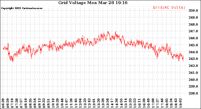 Solar PV/Inverter Performance Grid Voltage