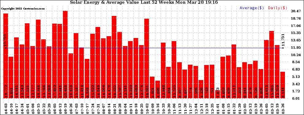 Solar PV/Inverter Performance Weekly Solar Energy Production Value Last 52 Weeks
