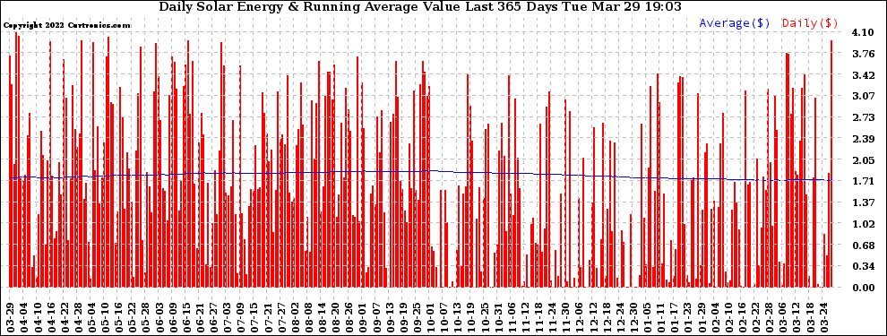 Solar PV/Inverter Performance Daily Solar Energy Production Value Running Average Last 365 Days