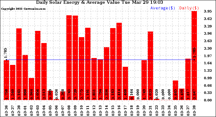 Solar PV/Inverter Performance Daily Solar Energy Production Value