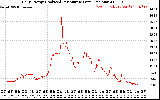 Solar PV/Inverter Performance Daily Energy Production Per Minute