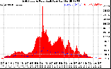 Solar PV/Inverter Performance Grid Power & Solar Radiation