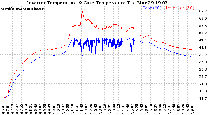Solar PV/Inverter Performance Inverter Operating Temperature