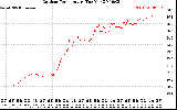 Solar PV/Inverter Performance Outdoor Temperature
