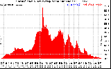 Solar PV/Inverter Performance Solar Radiation & Day Average per Minute