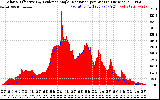 Solar PV/Inverter Performance Solar Radiation & Effective Solar Radiation per Minute