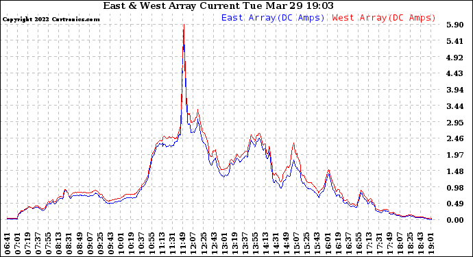 Solar PV/Inverter Performance Photovoltaic Panel Current Output
