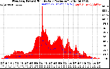 Solar PV/Inverter Performance West Array Power Output & Effective Solar Radiation