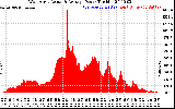 Solar PV/Inverter Performance West Array Actual & Average Power Output