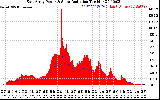 Solar PV/Inverter Performance East Array Power Output & Solar Radiation