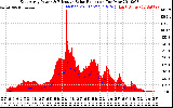 Solar PV/Inverter Performance East Array Power Output & Effective Solar Radiation