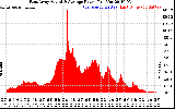 Solar PV/Inverter Performance East Array Actual & Average Power Output