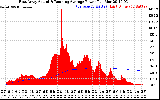 Solar PV/Inverter Performance East Array Actual & Running Average Power Output